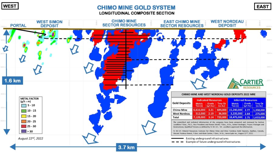 Longitudinal Composite Section of Chimo Mine Project Gold System - 4th Resource Estimate
