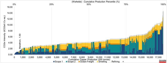 (Worldwide) - Cumulative Production Percentile (%)