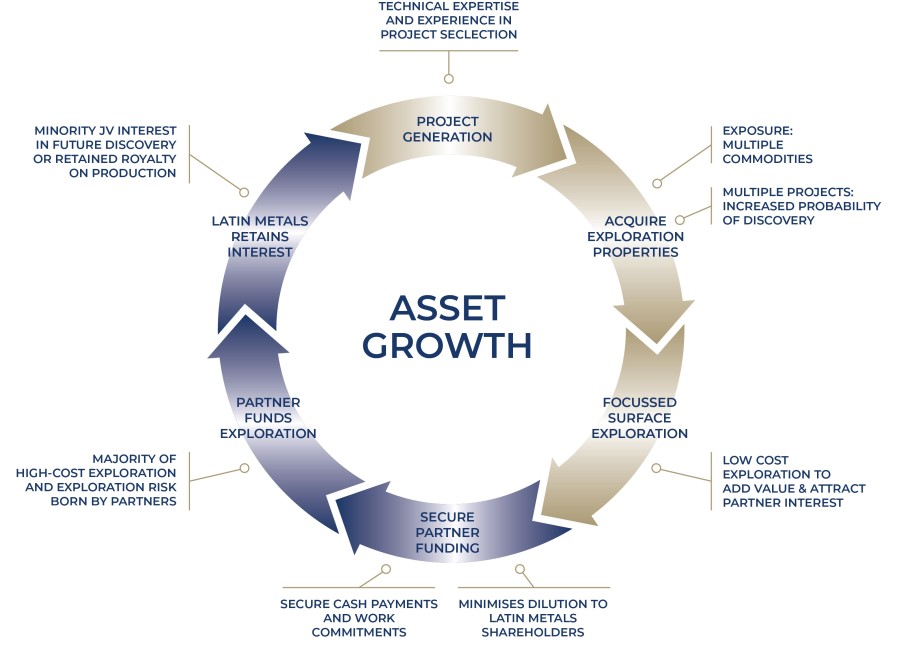 Figure 1: Prospect Generator Model