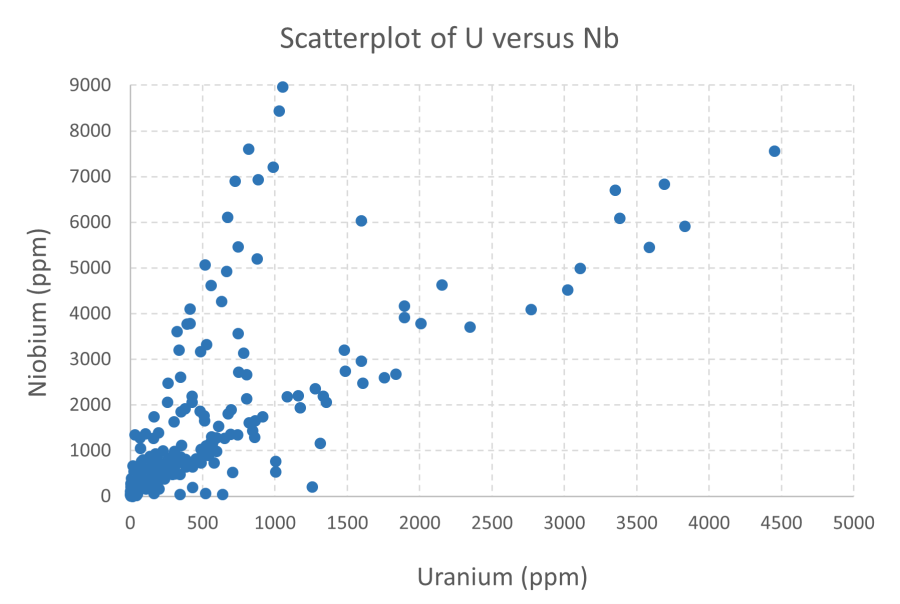 Scatterplot of U versus Nb