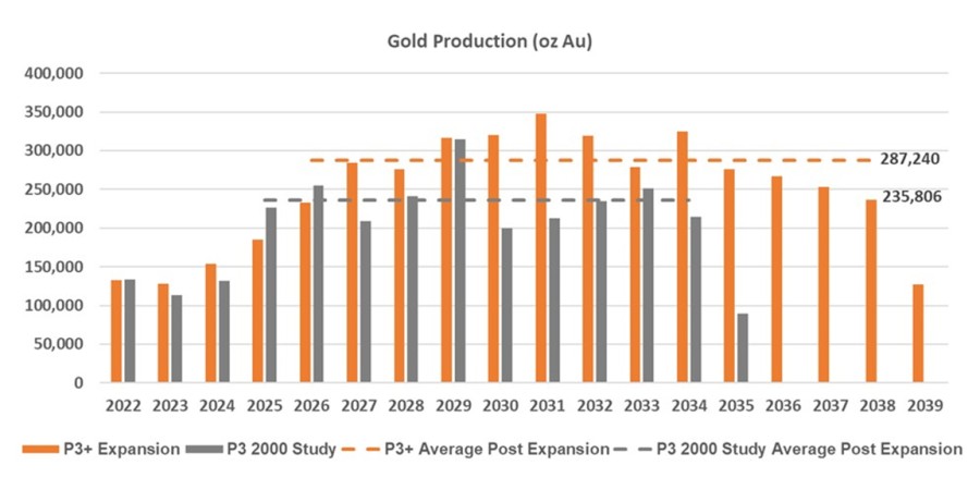 Island Gold Mine Production Profile