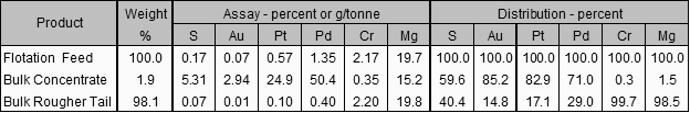 Locked Cycle Flotation Test Results, ALS Metallurgy Kamloops