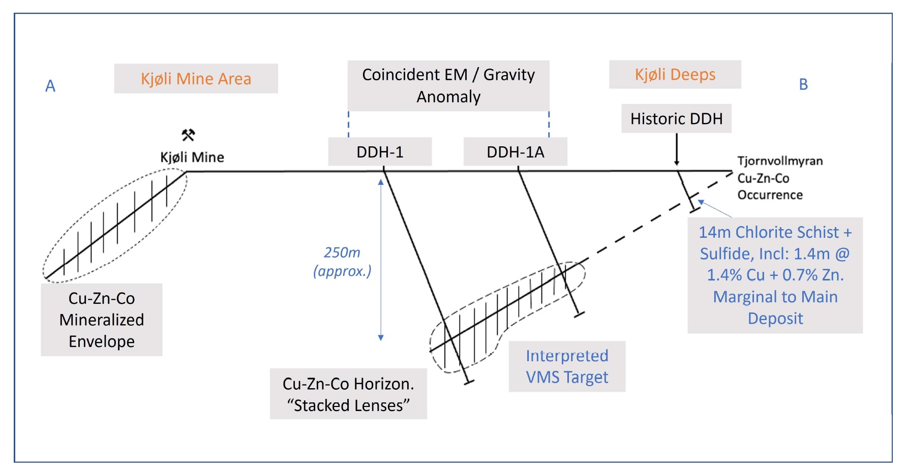 Figure 2. Schematic section through the Kjøli Deeps target area and proposed holes. Section view looking towards the north. (CNW Group/Capella Minerals Limited)