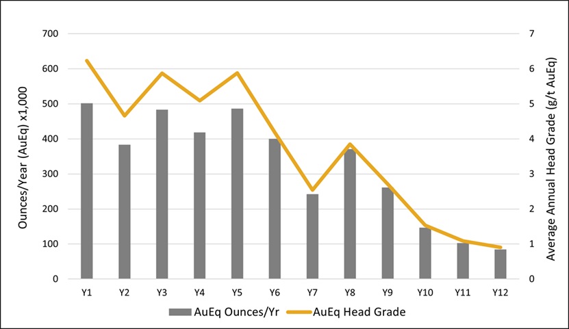 Skeena Resources Completes Positive Definitive Feasibility Study for Eskay Creek: After-Tax NPV (5%) of C$2.0 Billion, 43% IRR and 1.2 Year Payback