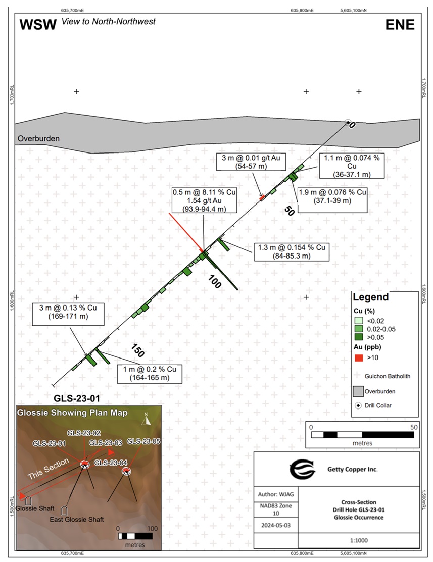 Getty Copper Intersects High-grade Copper Mineralization in the First Drill Holes, Glossie Occurrence, Highland Valley Area, Southern B.C.