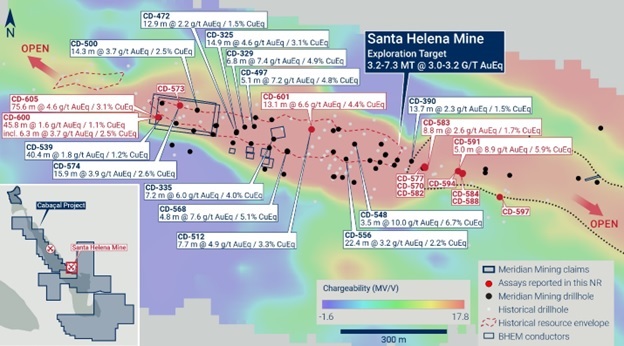 Meridian Mining Drills Significant High-Grade VMS Gold Mineralization: 75.6m @ 4.6 g/t AuEq (3.0 g/t Au, 1.0% Cu, 30.2 g/t Ag & 2.5% Zn) at Santa Helena