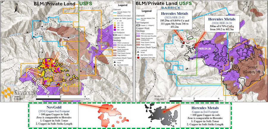 NevGold Defines Significant 2.4 Km Copper, Gold, and Molybdenum Soils Trend At the Zeus Copper Project in the Hercules Copper District, Idaho