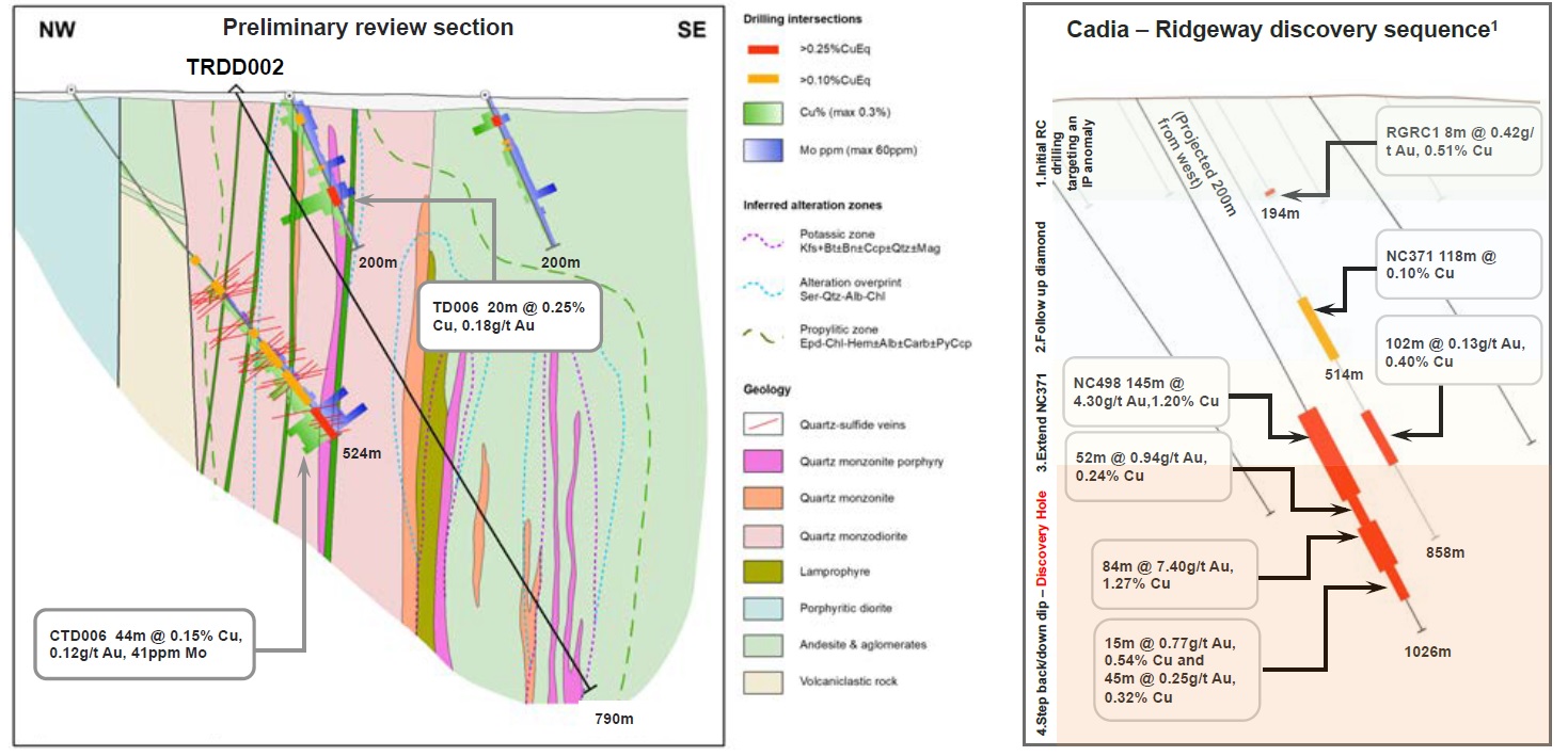 Figure 2: Targeted geological setting of high-level, preserved porphyry system confirmed, analogous to Cadia, Northparkes and Boda Hole TRDD002 has returned better widths, alteration and interpreted mineralization than previous drilling at the Trundle copper-gold porphyry project - preliminary review section (CNW Group/Kincora Copper Limited)