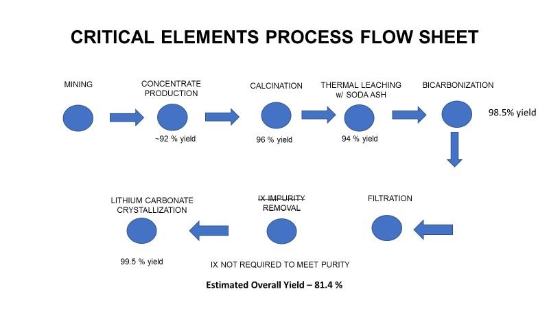 Critical Elements 5 29 2017 2