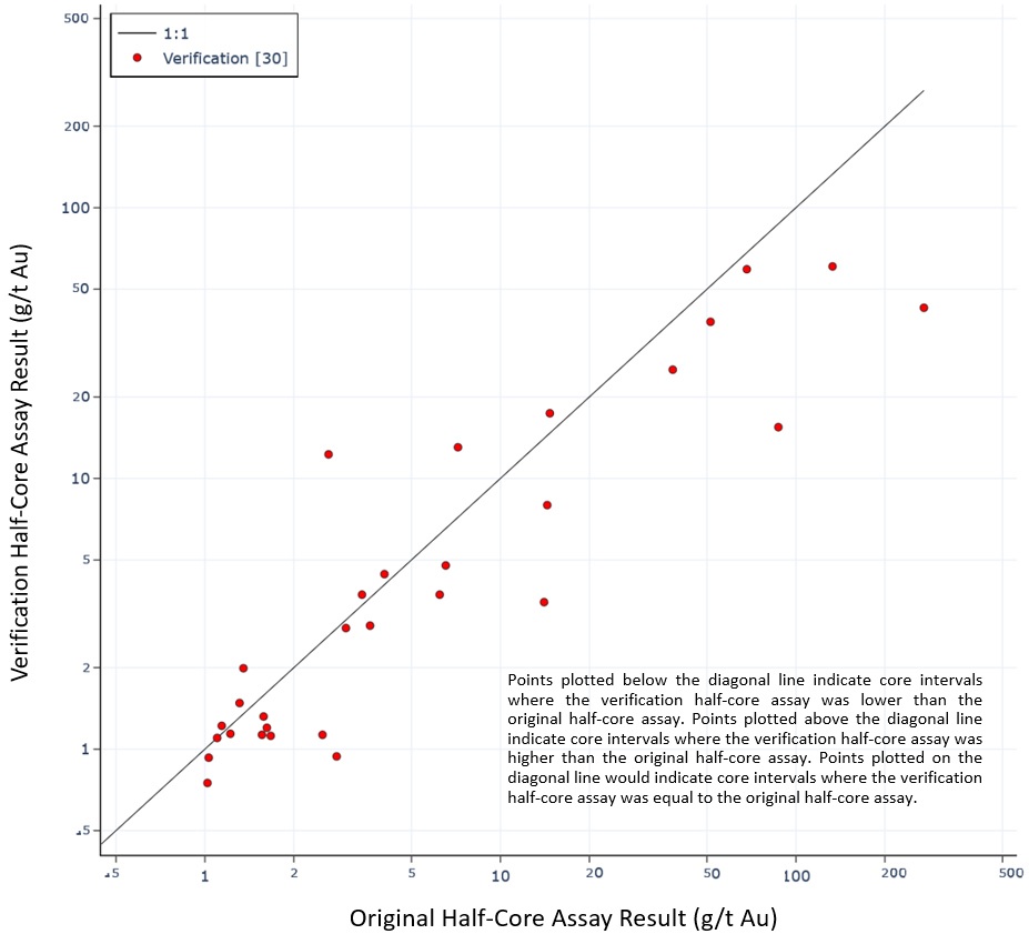 Figure 1. Scatter Plot, 30 Half-Core Verification Samples versus 30 Original Half-Core Samples, October 2021