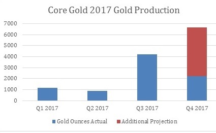Core Gold 11 23 2017
